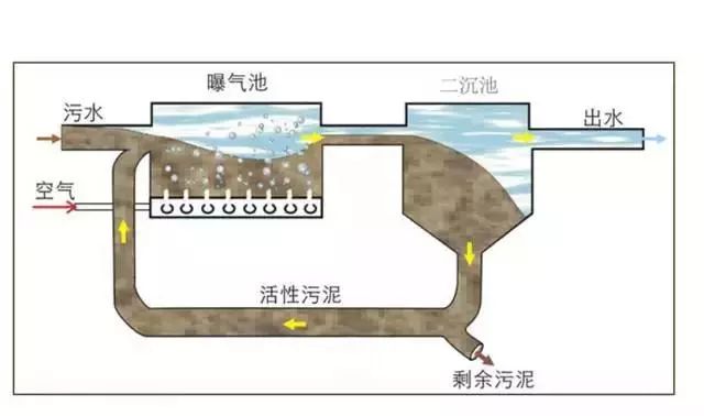 污水处理工艺二级处理-生物处理法