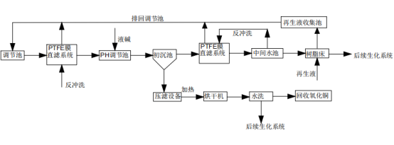 PCB综合废水铜回收处理工艺