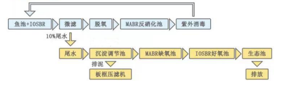 水产养殖尾水处理工艺