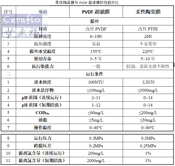 柔性陶瓷膜与PVDF超滤膜对比