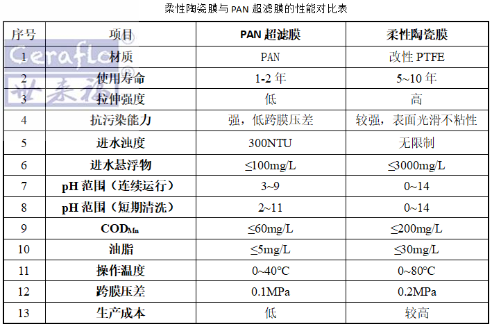 柔性陶瓷膜与PAN超滤膜的性能对比