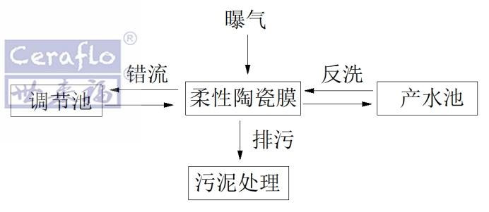 柔性陶瓷膜在强酸废水中的应用