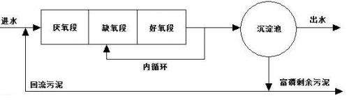 A2/O污水处理工艺,重点是脱磷脱氮